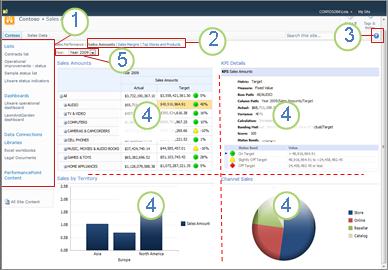 PerformancePoint dashboard with 5 areas identified by number