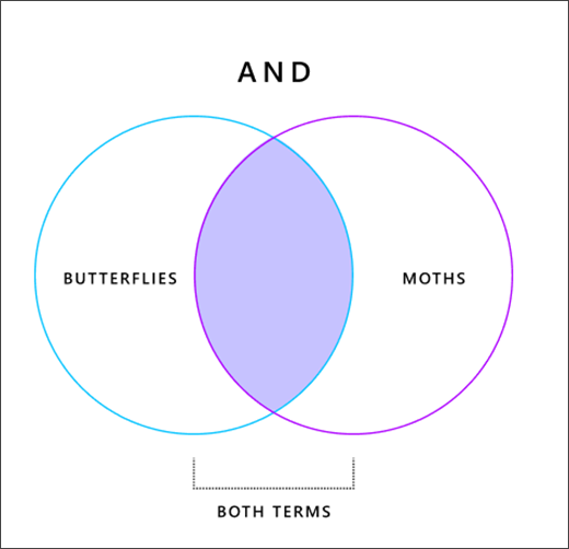 Venn diagram showing how the operator AND works