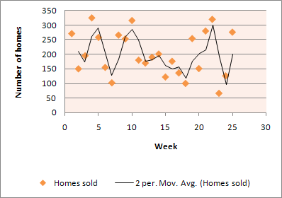 Chart with moving average trendline