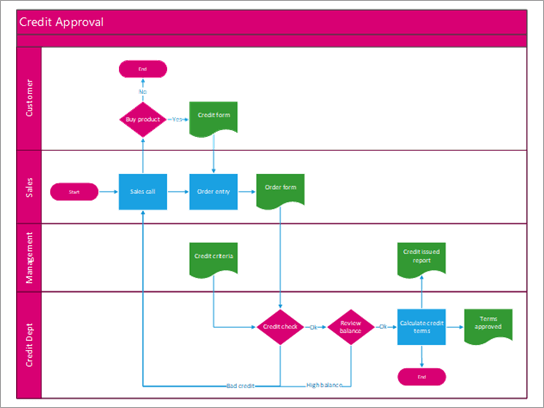 Visio Process Map Template from support.content.office.net