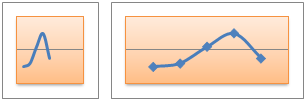 Scatter with smooth lines and scatter with smooth lines and markers chart