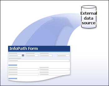 An InfoPath form being submitted to an external data source