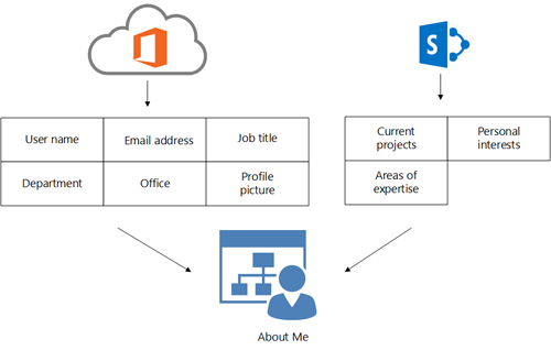 Diagram showing how Office 365 Directory Service profile information and SharePoint Online profile information fill in a user's About Me page