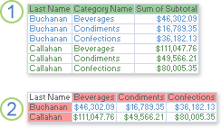 A select query and a crosstab query displaying the same data