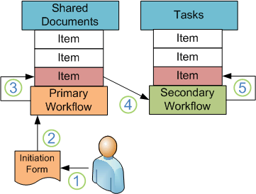 Flow of due date information through primary and secondary workflow