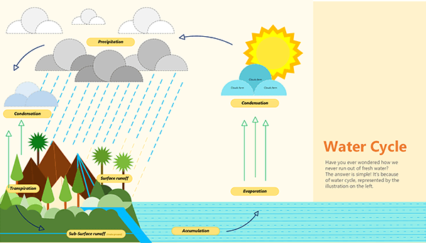 Visio diagram about the water cycle concept map.