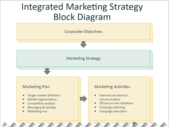 Thumbnail image for Visio sample file about Integrated Marketing Strategy Block Diagram.
