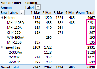 Largest to smallest sort on Grand Total column values