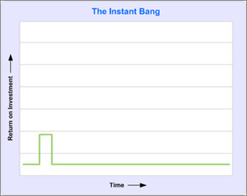 Diagram showing small return on investment early on