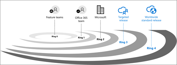 Release validation rings for Office 365.