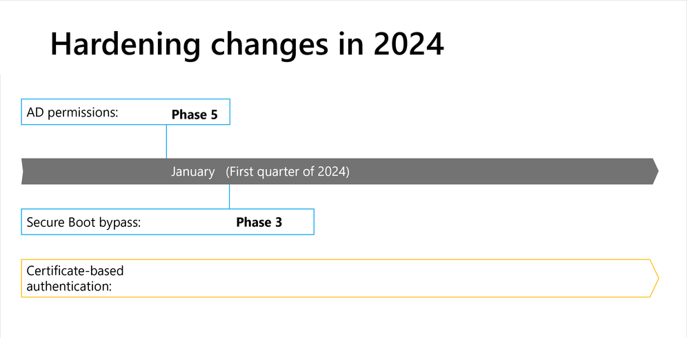 Hardening changes in 2024