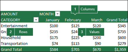 Example of a PivotTable and how the Fields correlate to the Fields list.