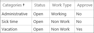 Default administrative time categories