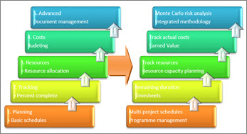 Basic and advanced areas of a project management system