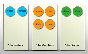 Visualize user groups