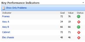 key performance indicators web part