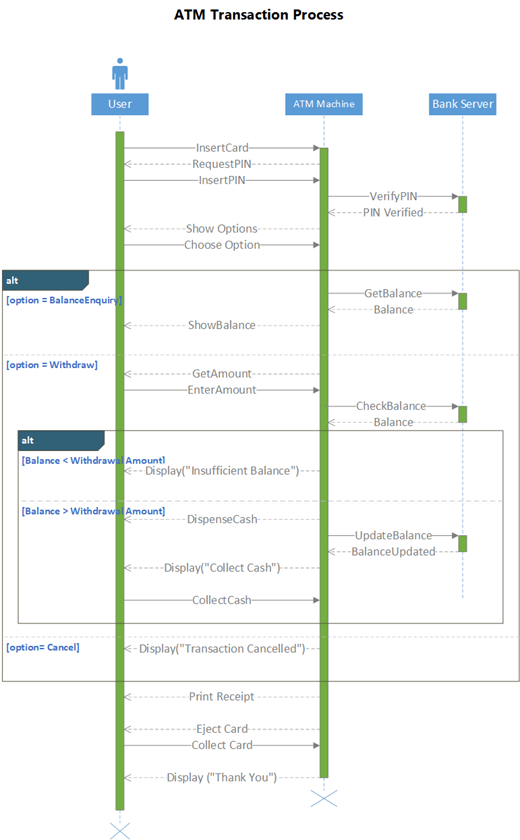 Create a UML sequence diagram - Visio