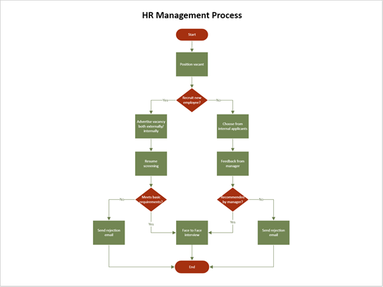 Thumbnail image for Visio sample file about HR Management Process.