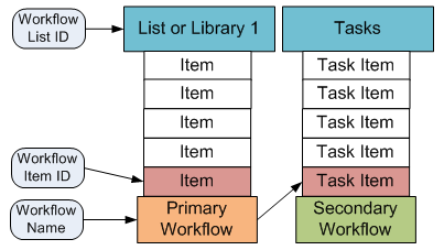 The three unique identifiers