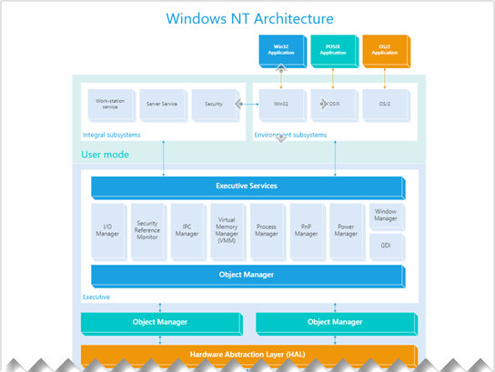Thumbnail image for Visio sample file about Windows NT Architecture.