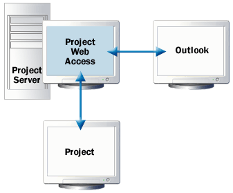 data about time reported for tasks flows between outlook, project web access, and project