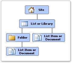 Scope Hierarchy