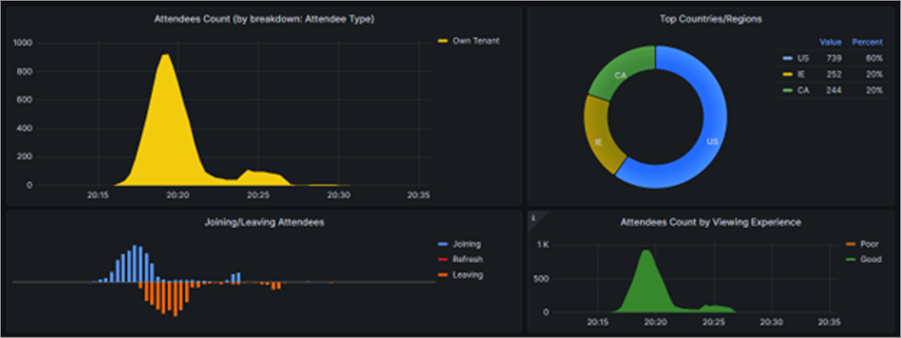 Screenshot showing charts and graphs in town hall insights