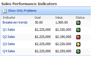 Sales Performance Indicators