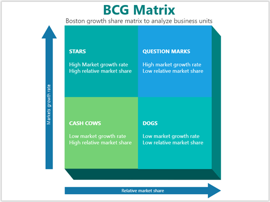 Thumbnail image for Visio sample file about BCG Matrix.