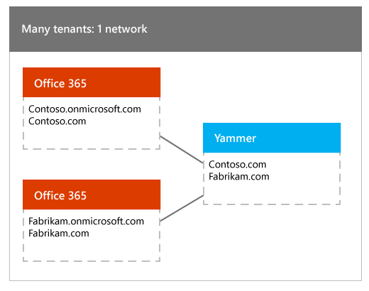 Many Office 365 tenants mapped to one Yammer network