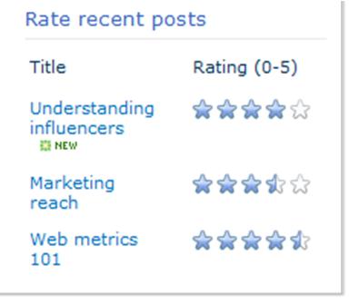 Ratings for a blog