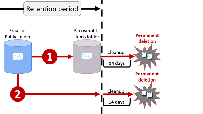 Cleanup policy. Retention для нескольких потоков. Retention period. LTV связь с retention. Retention period (Days) в SQL.