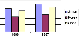 Chart with country as data series