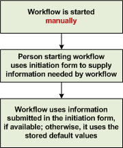 How workflow uses initiation form information