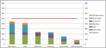 Histogram showing projects compared to organizational capacity