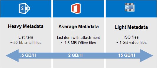 SharePoint Online Migration Speed comparison