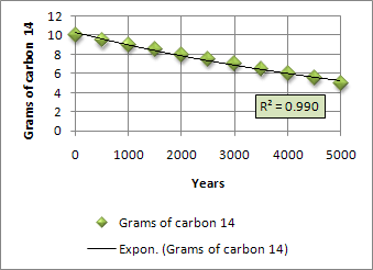 Chart with exponential trendline