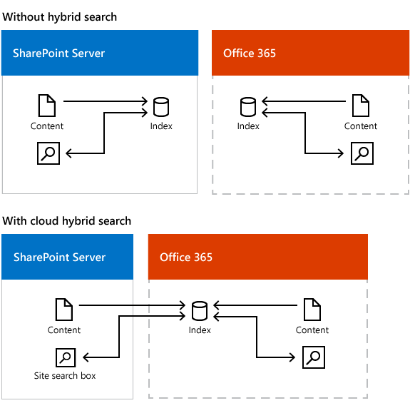 Learn About Cloud Hybrid Search For Sharepoint Office