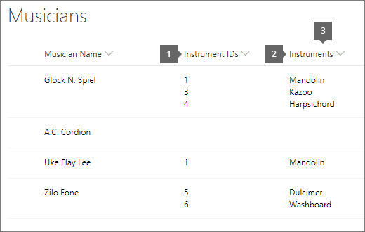 musicians list with ID and Title highlighted