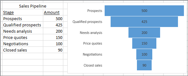 Funnel chart showing sales pipeline; stages listed in the first column, values in the second