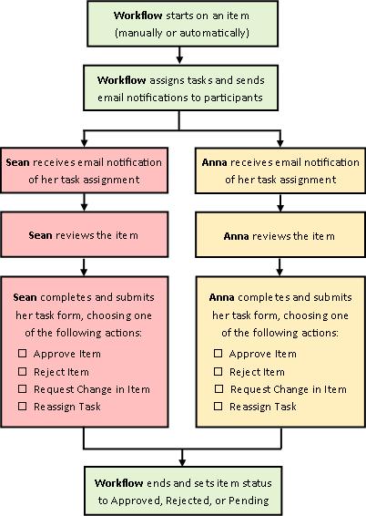 Diagram of simple Approval workflow