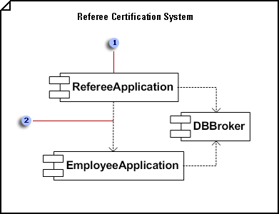Component diagram displaying the structure of software code as cohesive components
