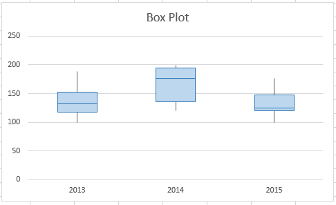 Your final box plots should look like this.