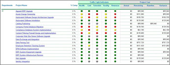 Scorecard showing status for several projects