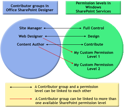 diagram showing one-to-many relationship between contributor groups and permission levels