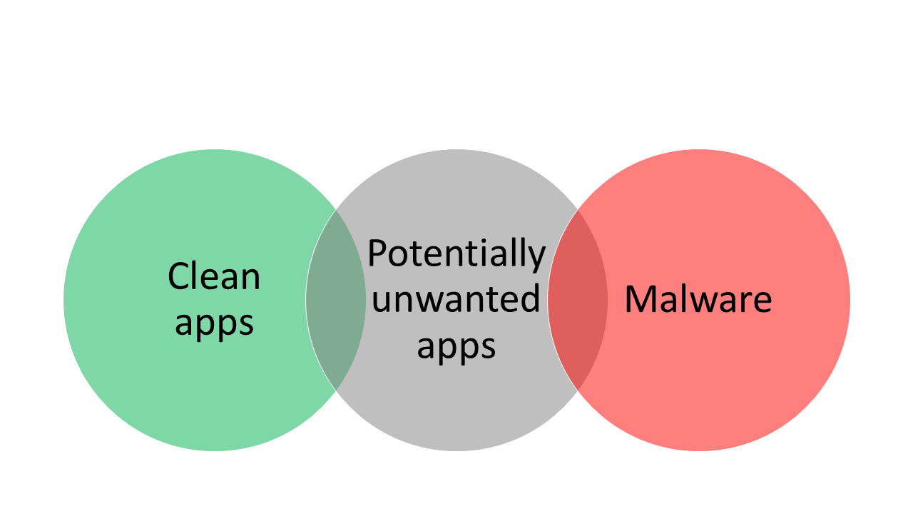Three intersecting bubbles with "Clean apps" in the leftmost bubble, "Malware" in the rightmost bubble, and "Potentially unwanted apps" in the bubble in between.