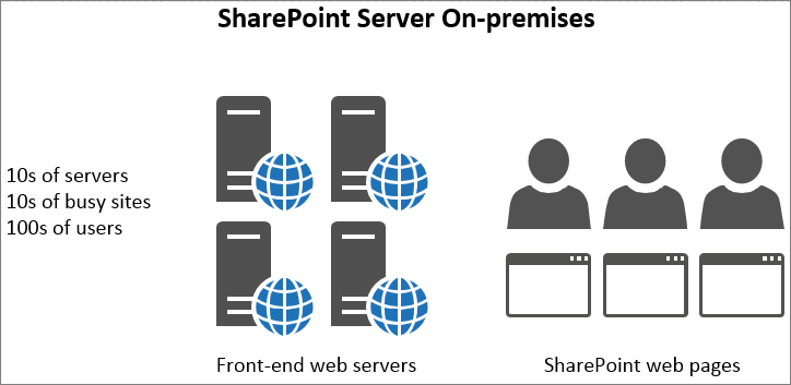 Shows traffic and load to on-premises front-end web servers