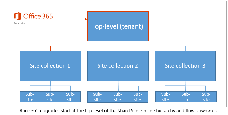 sharepoint site collections