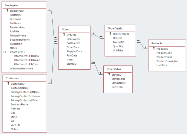 The database relationships diagram