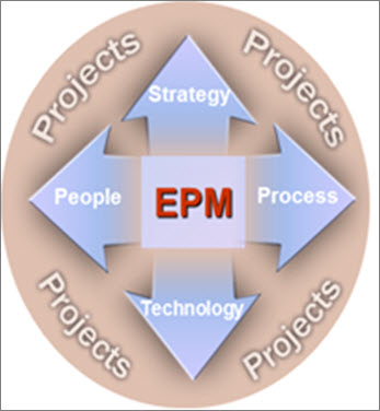 An EPM deployment involves Strategy, People, Process and Technology